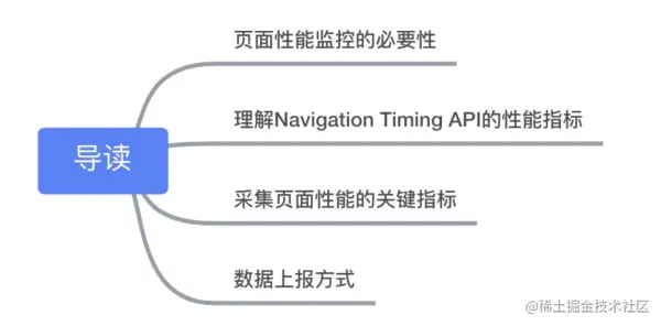 前端性能监控示意图