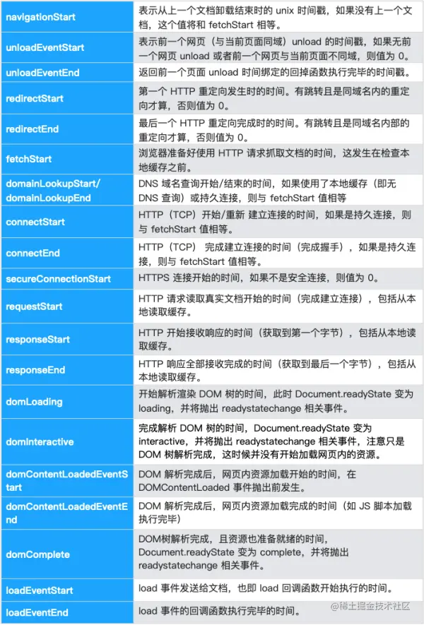 Navigation Timing 指标示意图