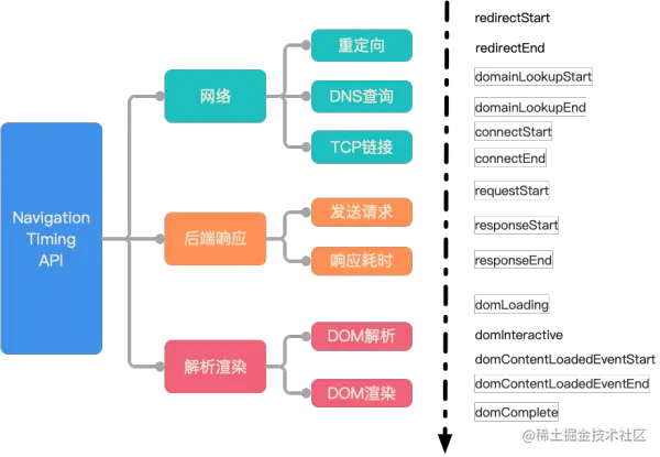 性能指标采集示意图