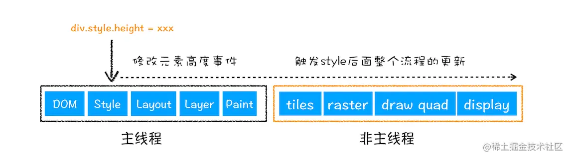 浏览器布局阶段示意