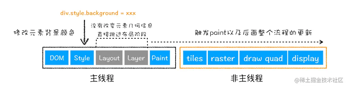 修改几何属性后的布局阶段