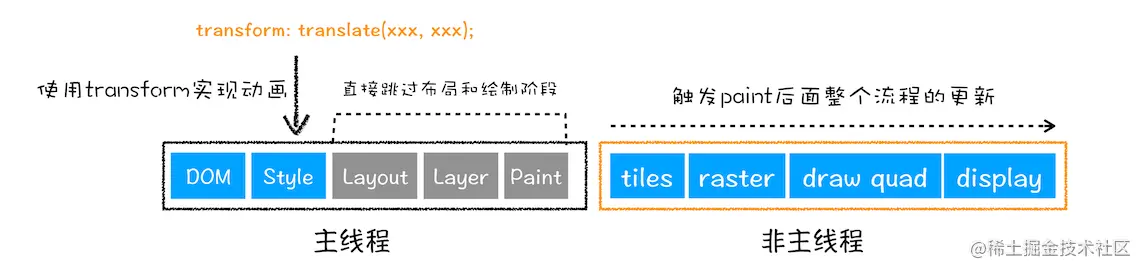 修改绘制属性后的重绘阶段