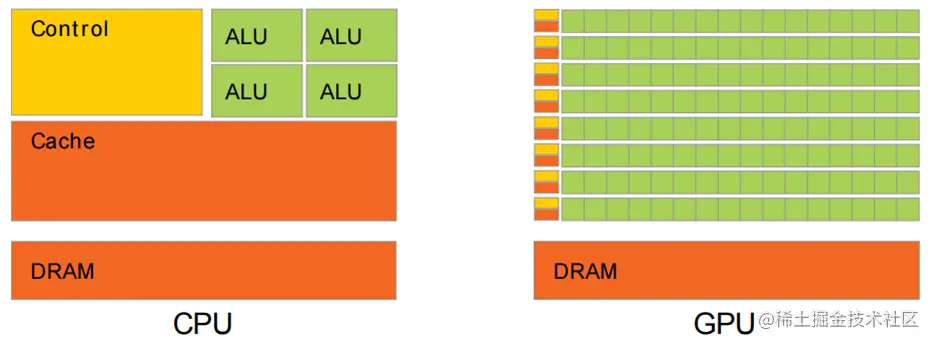CPU 与 GPU 的结构对比