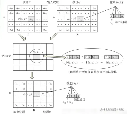 数据并行处理示意