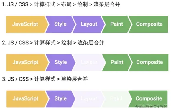 常见渲染更新路径