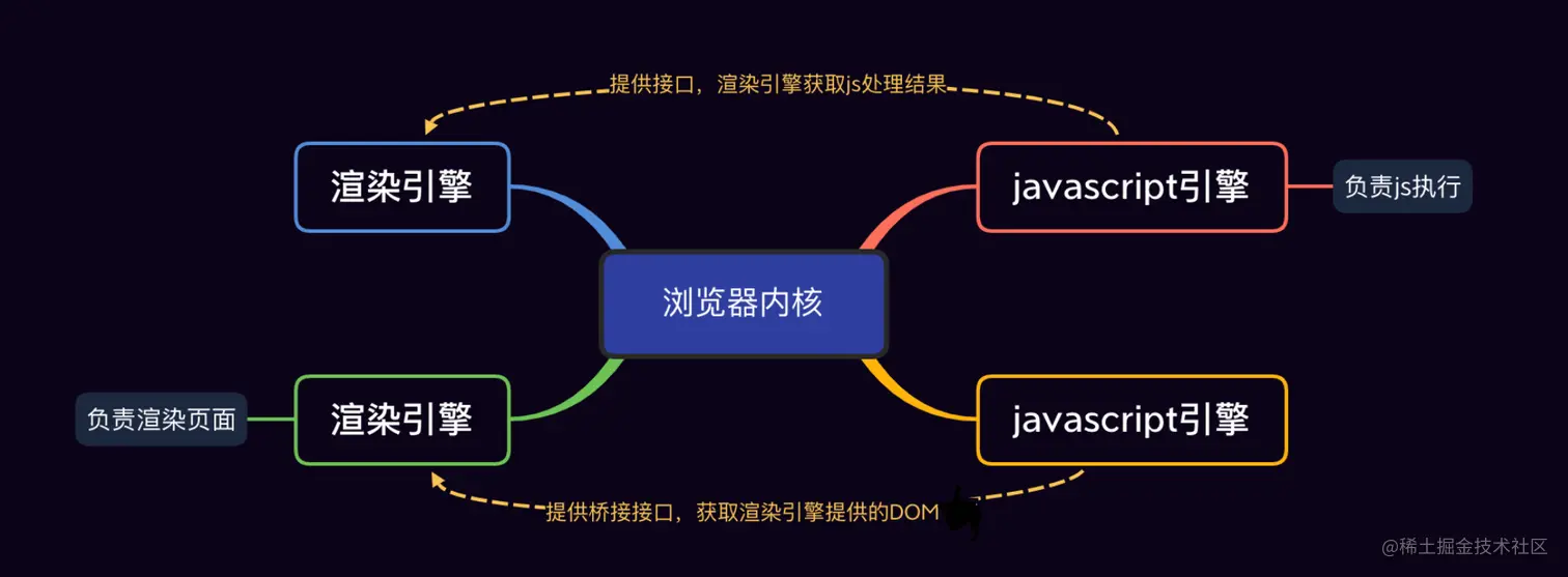 浏览器渲染引擎与 JavaScript 引擎示意