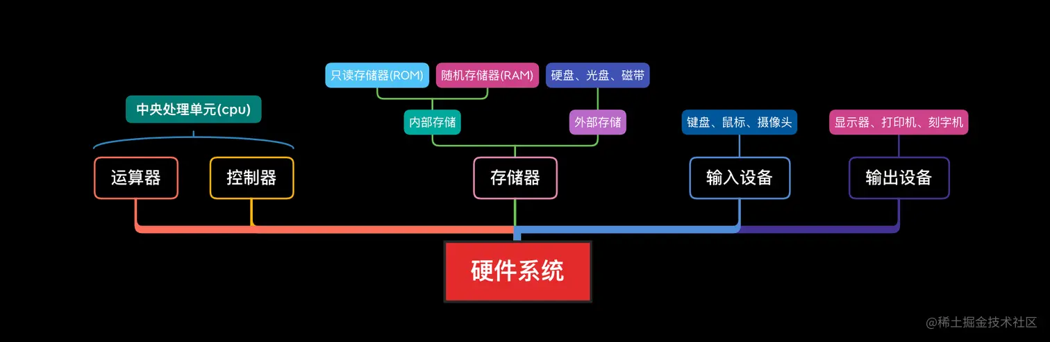 计算机内存与程序运行空间示意