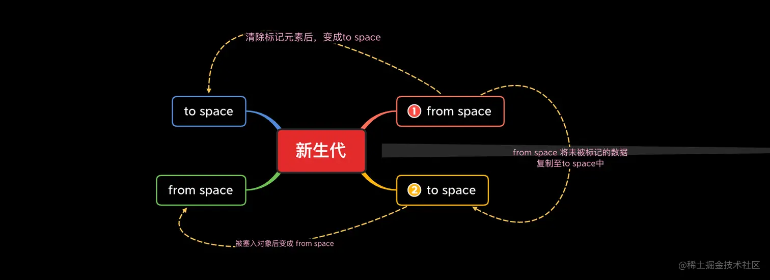 Scavenge 新生代回收示意