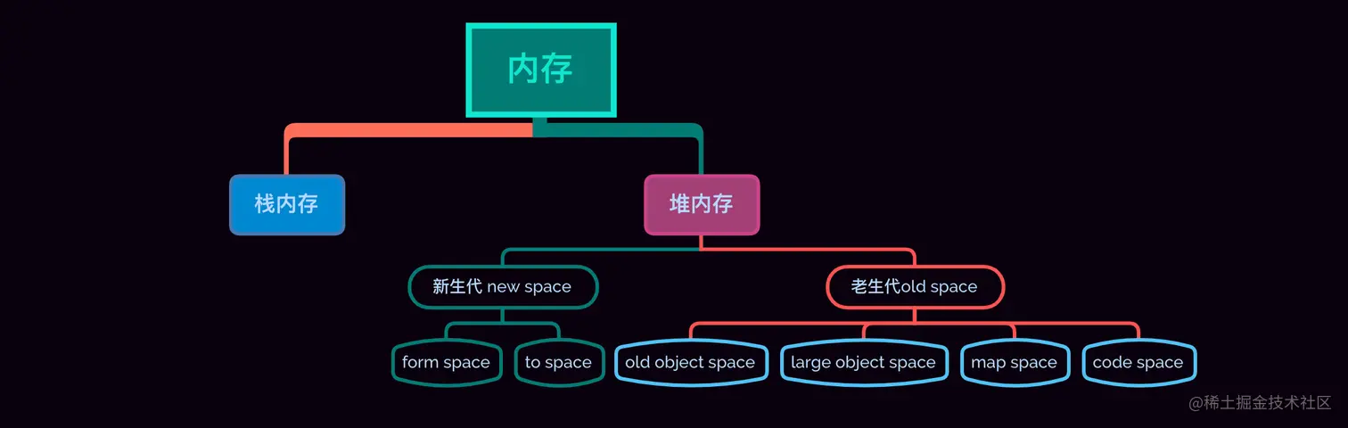 老生代空间结构示意