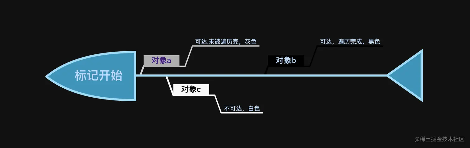 三色标记法示意
