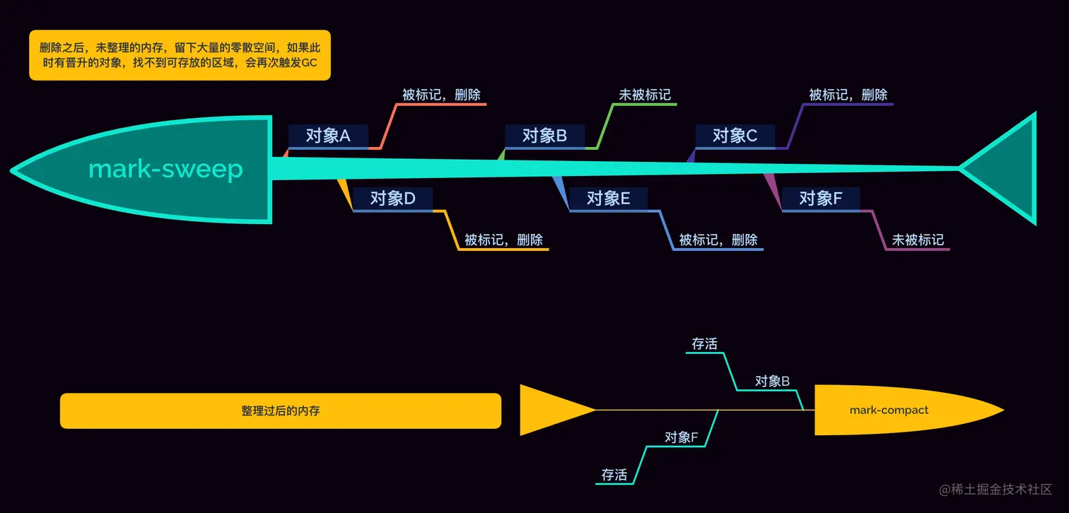 V8 垃圾回收并行、增量和并发示意
