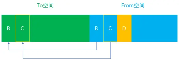 第二次复制存活对象 B、C