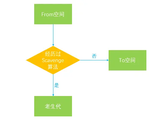 对象经历 Scavenge 后晋升到老生代