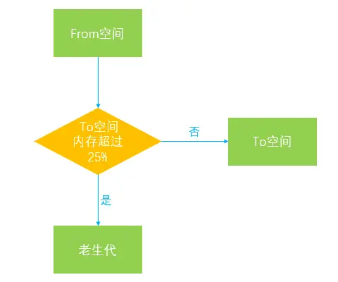 To-Space 空间压力导致对象晋升