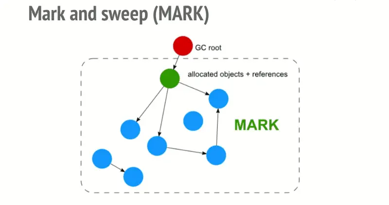 Mark-Sweep 从根集合标记可达对象