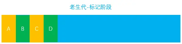 Mark-Compact：移动存活对象
