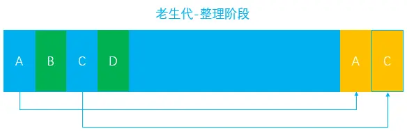 Mark-Compact：更新对象位置