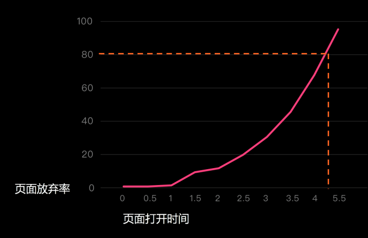 页面加载时间与用户放弃率示意
