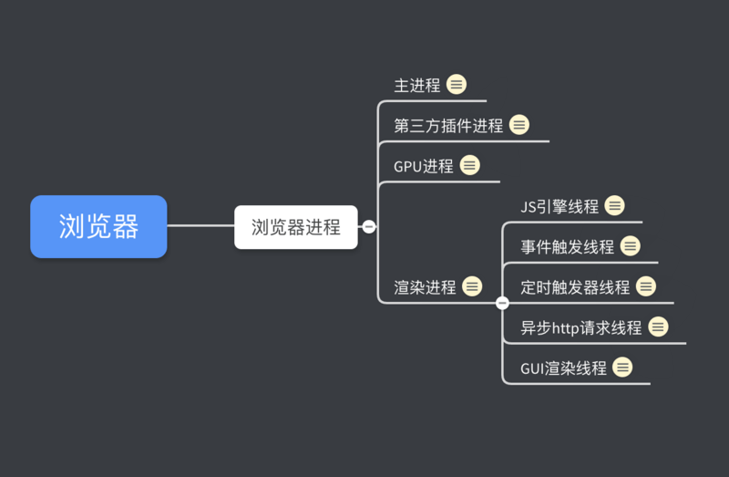 浏览器主要进程列表