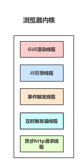 渲染进程线程结构示意