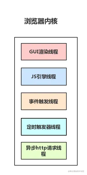 浏览器进程合并或复用示意