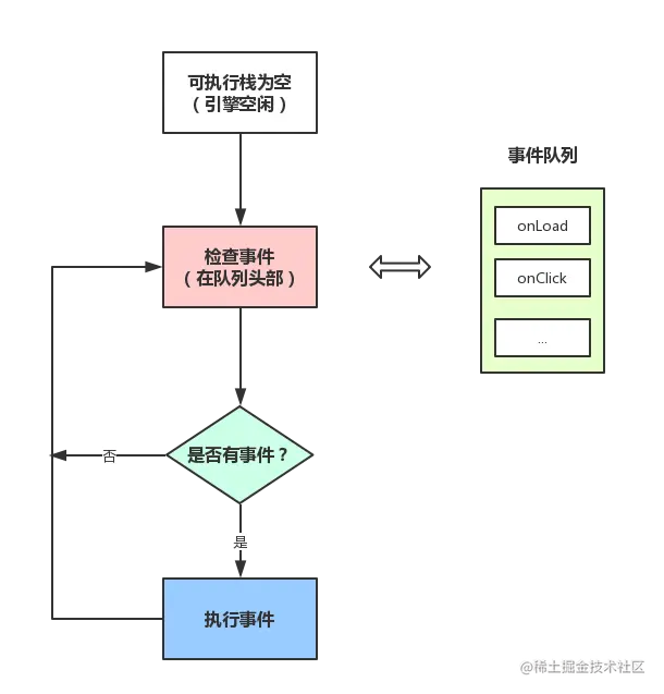 任务队列和调用栈示意