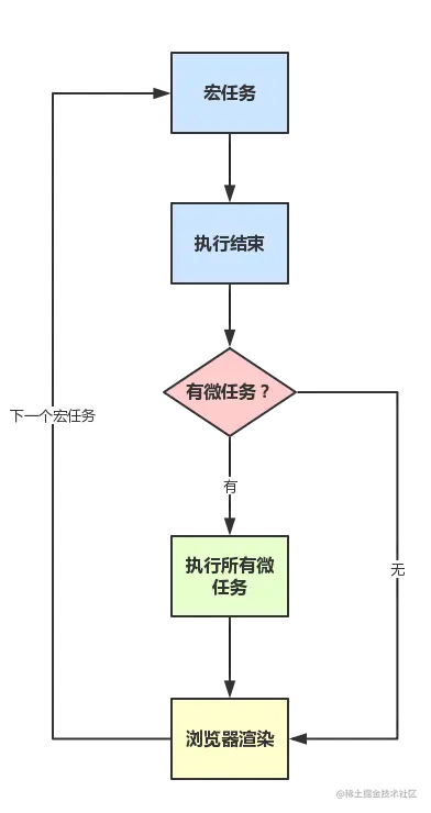 宏任务、微任务和渲染机会示意