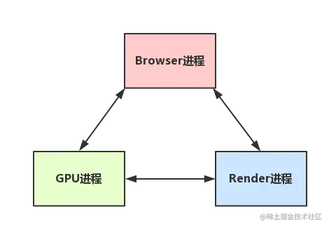 Browser 进程与 Renderer 进程通信示意