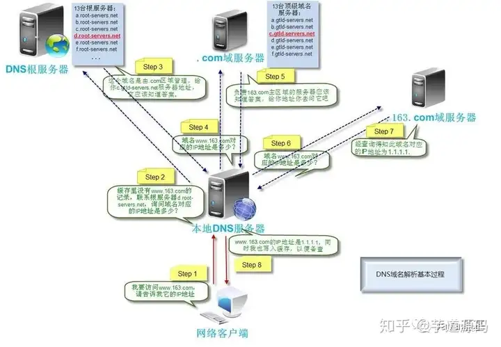 DNS 递归解析流程示意