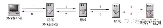 DNS 递归查询示意