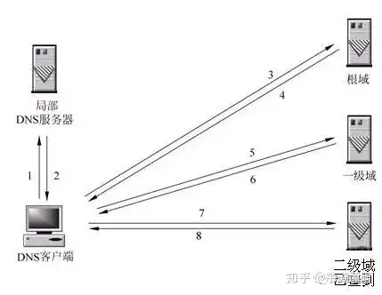 DNS 迭代查询示意
