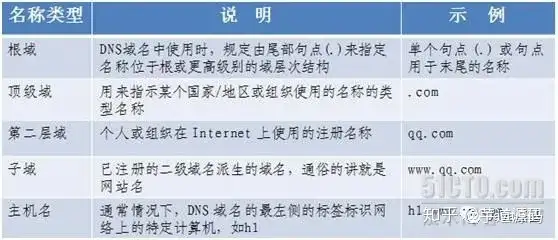 DNS 名称空间示意