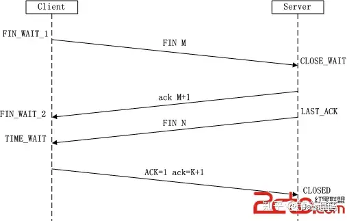 TCP 四次挥手示意