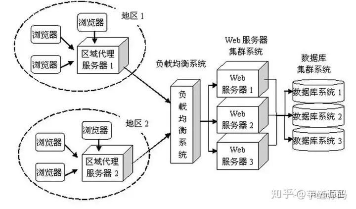 反向代理和应用服务器示意