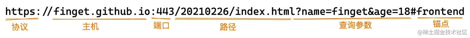 URL 各组成部分示意