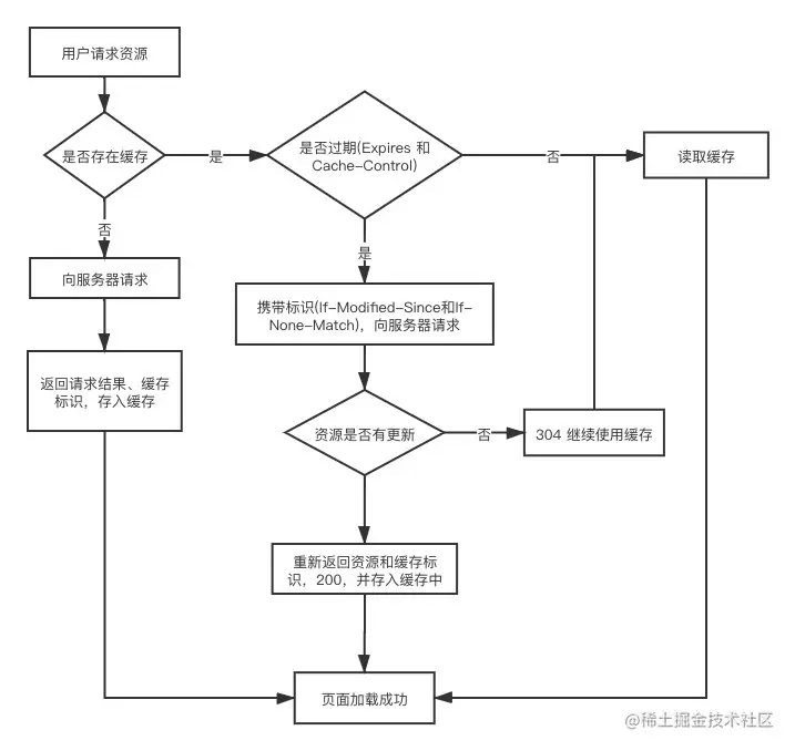 浏览器强缓存与协商缓存示意