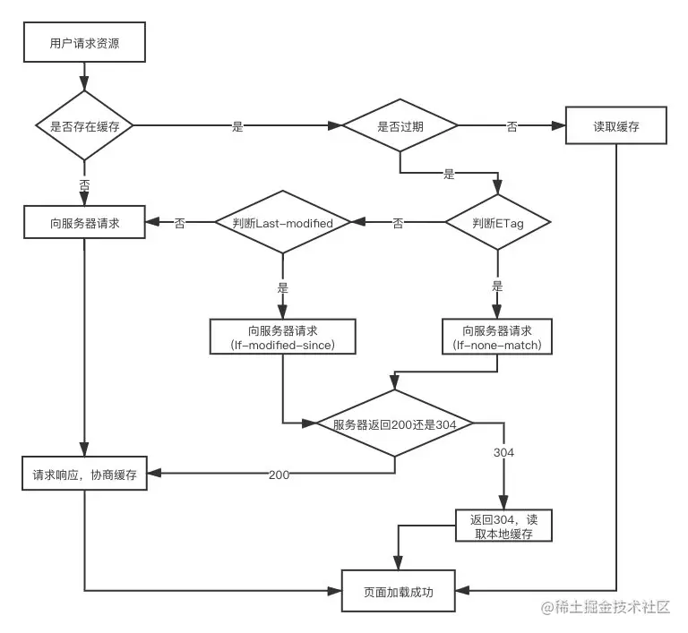 Last-Modified 协商缓存示意