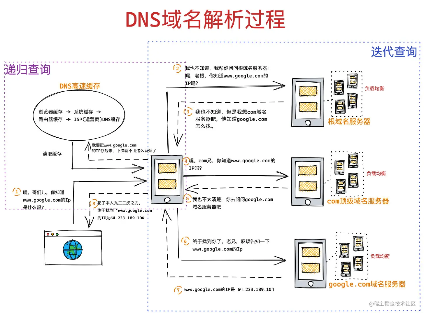 DNS 请求示意