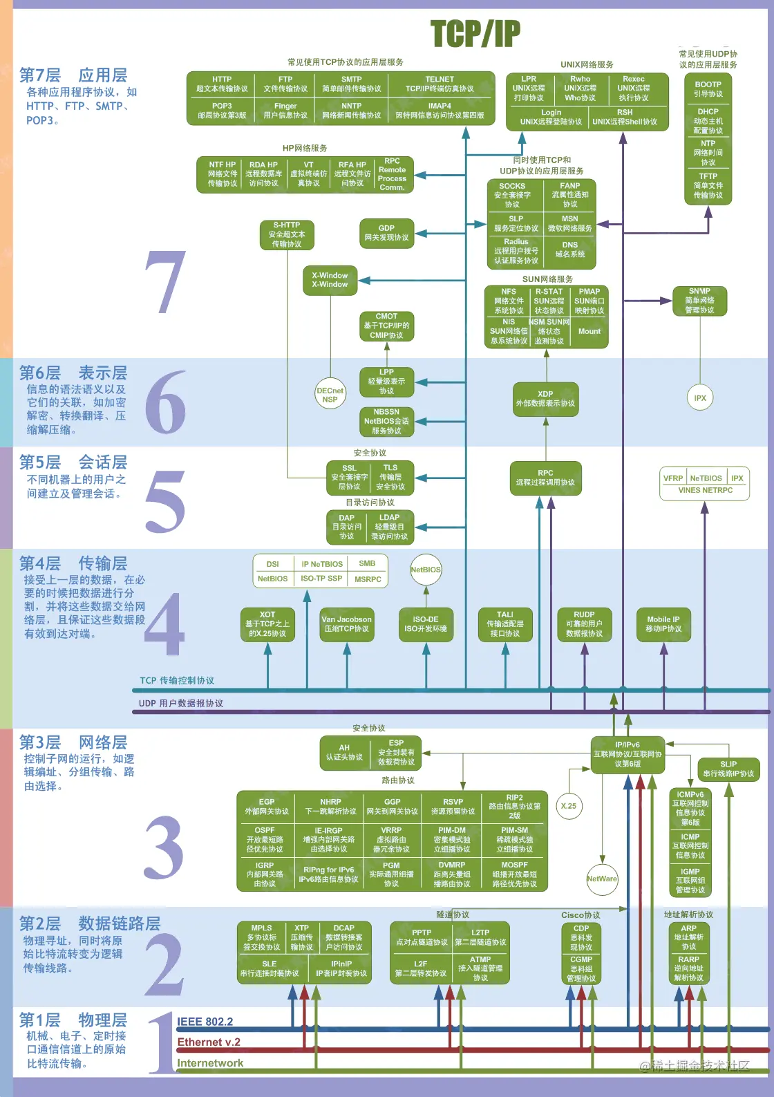 网络协议分层示意