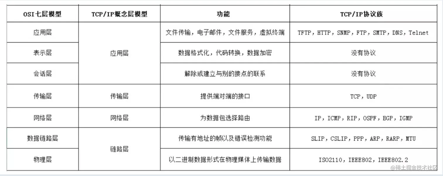 TCP/IP 协议关系示意