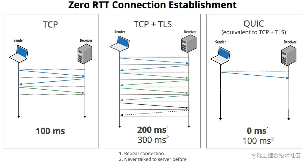 HTTP/3 与 QUIC 示意