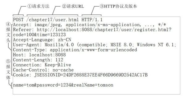 HTTP 请求报文示意