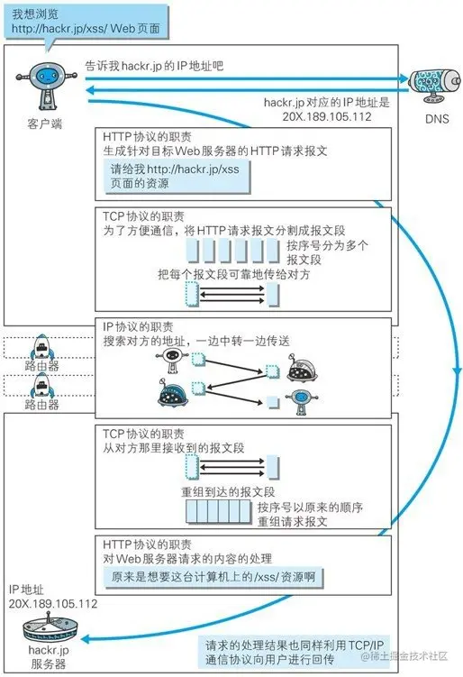 DNS、TCP/IP 和 HTTP 的关系示意