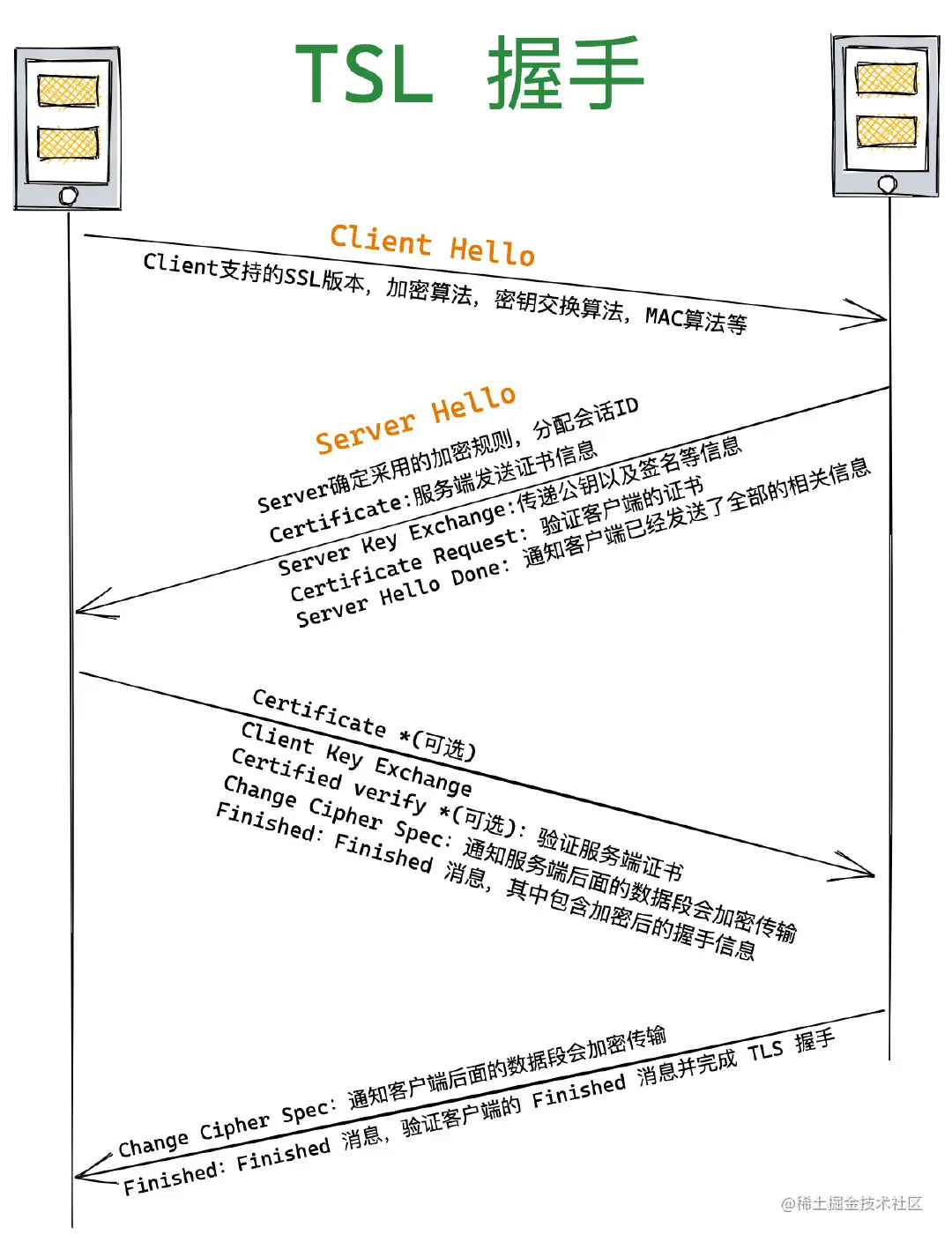 HTTPS/TLS 握手示意