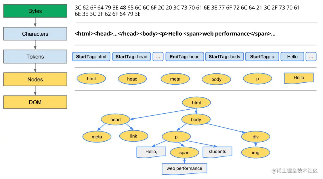 HTML 字节到 DOM 树示意