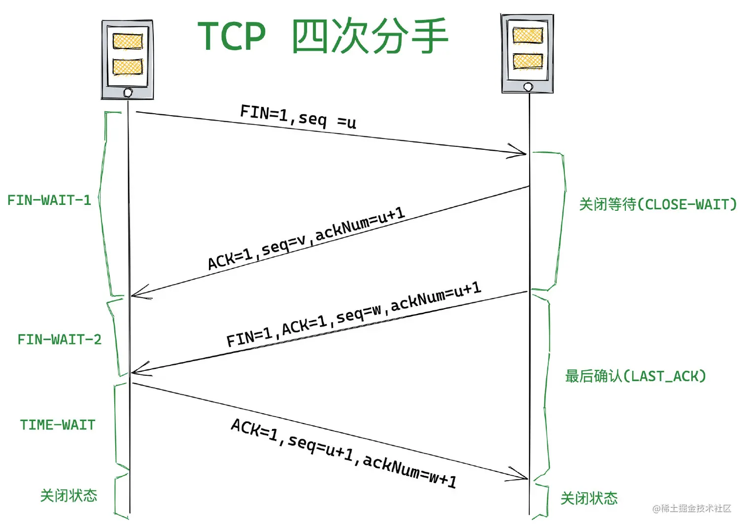 TCP 四次挥手示意