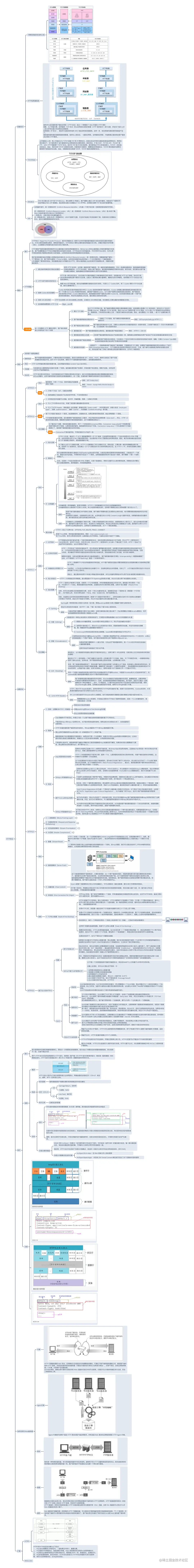 HTTP 全链路知识图示