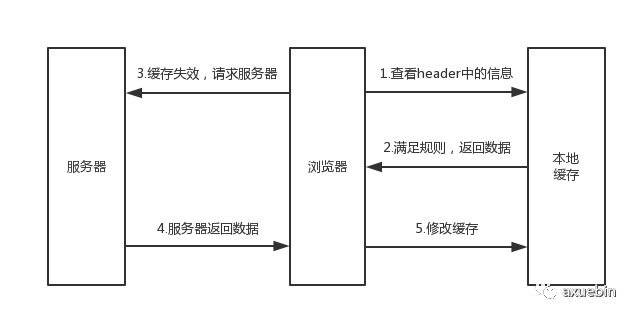 强缓存的典型流程