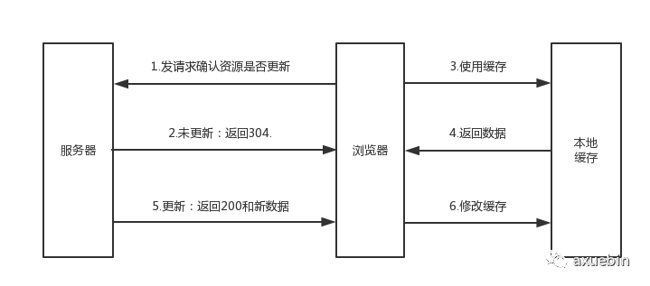 协商缓存的典型流程