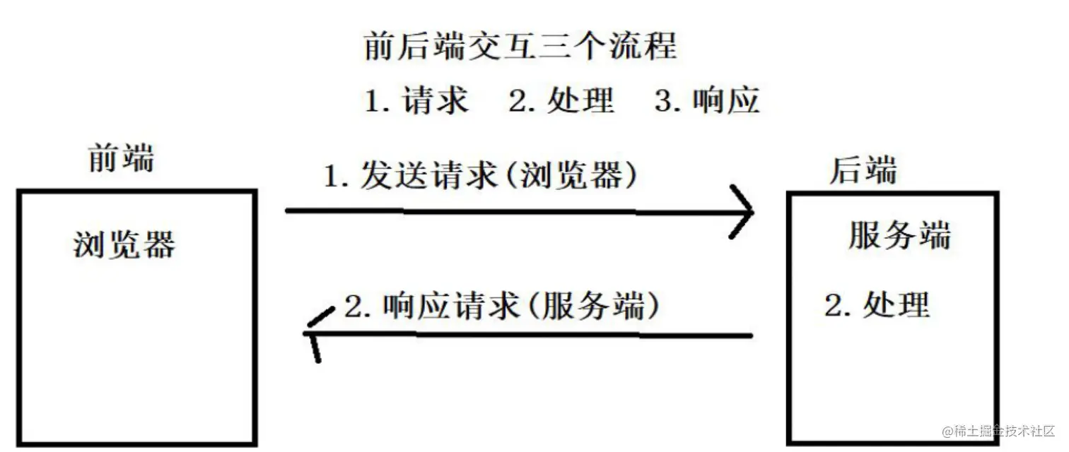 前后端 HTTP 通信示意